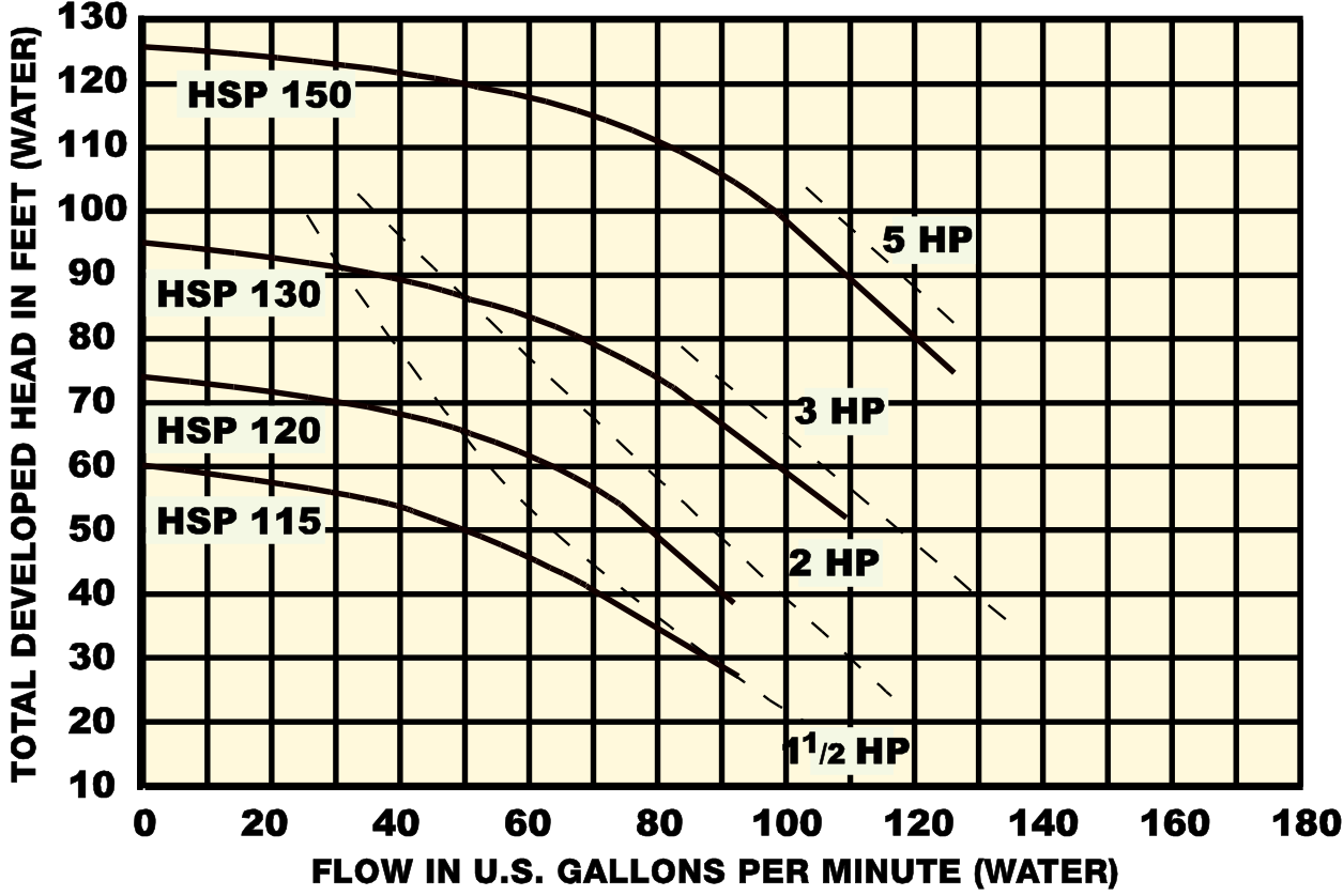 HSP100 flow chart