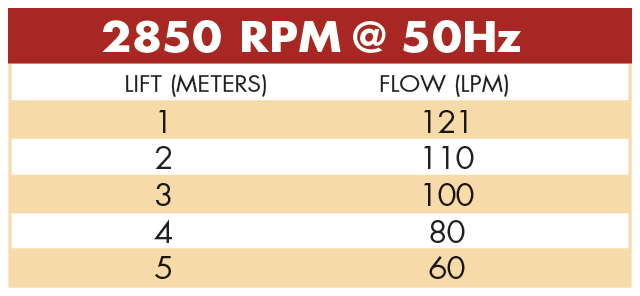 flow rates