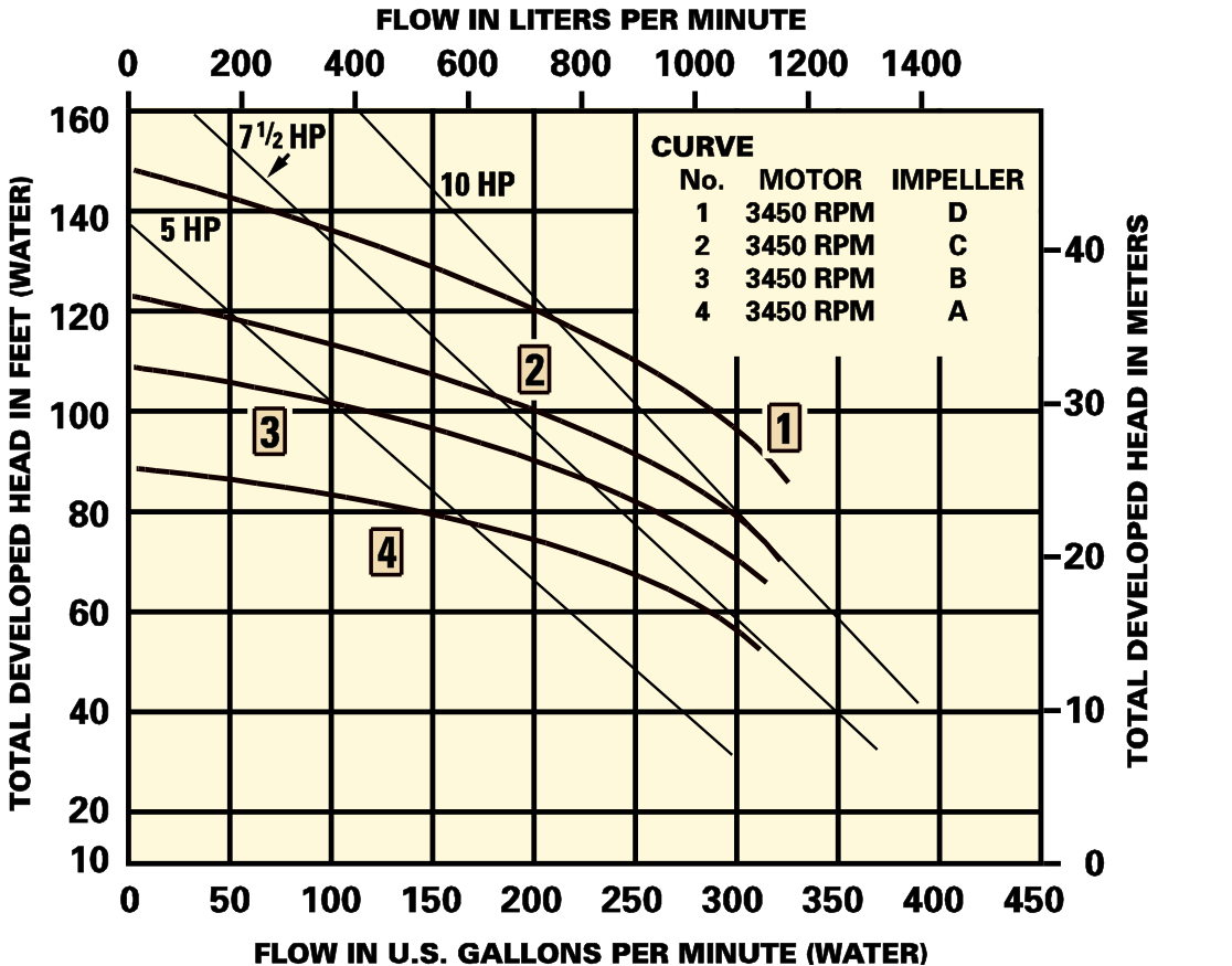 HP flow chart