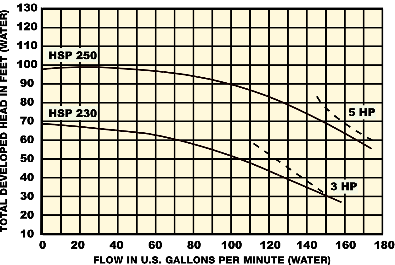 HSP200 flow chart